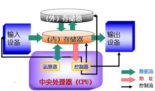 計算機的基本組成、工作原理及系統服務