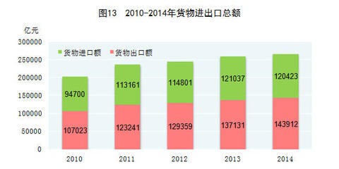 從數據看格局 2014年中國貨物及技術進出口的深層脈動
